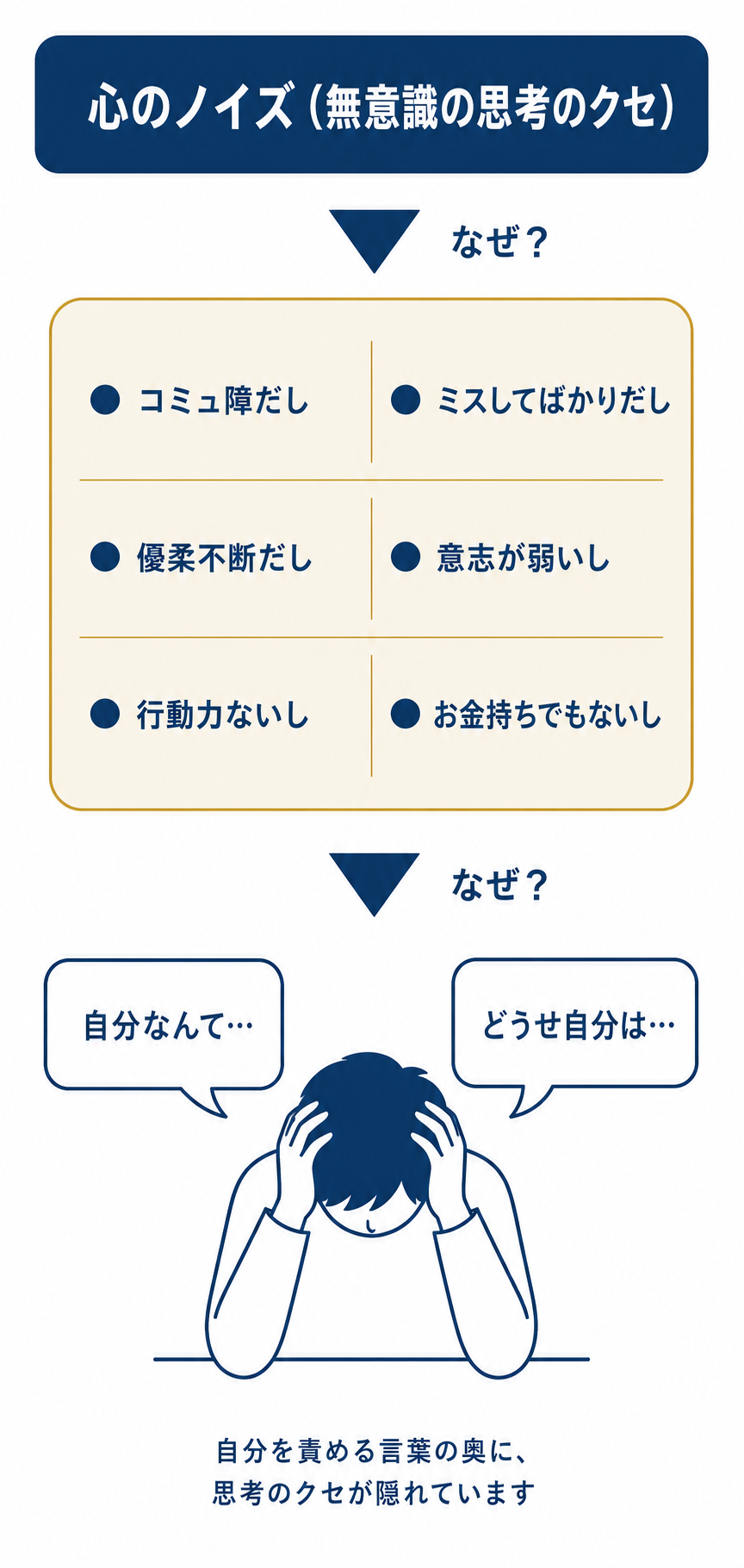 自分責めの言葉から「なぜ？」をたどると心のノイズに行き着く図