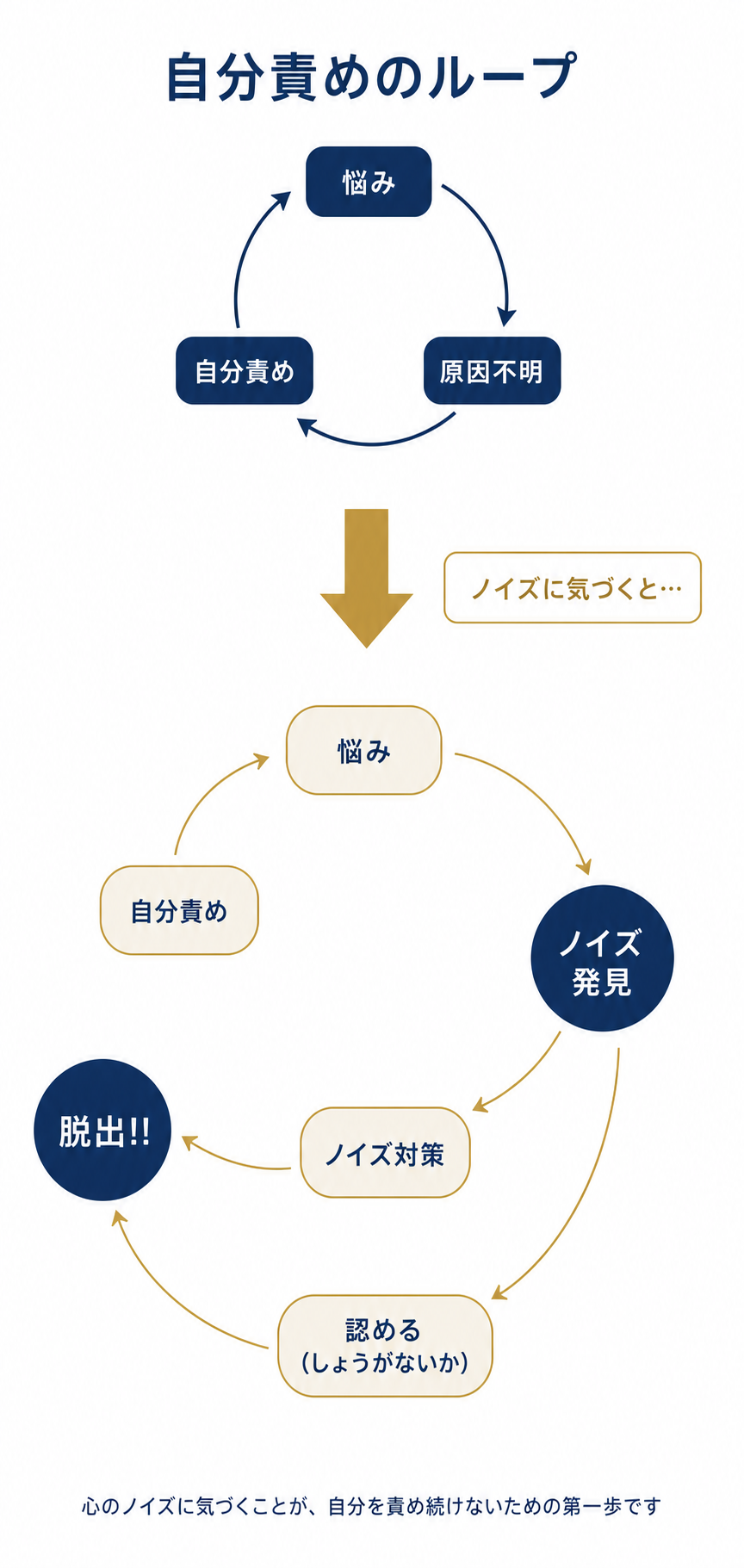 自分責めのループからノイズに気づいて脱出する流れの図